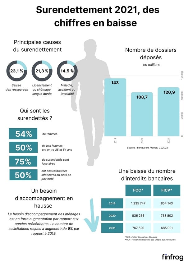 Diagramme pourcentage des interdis bancaires en France